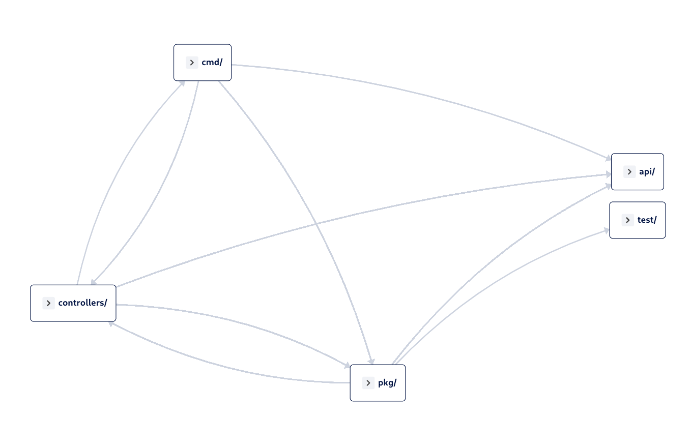 Chaos Mesh Dependency Graph 1