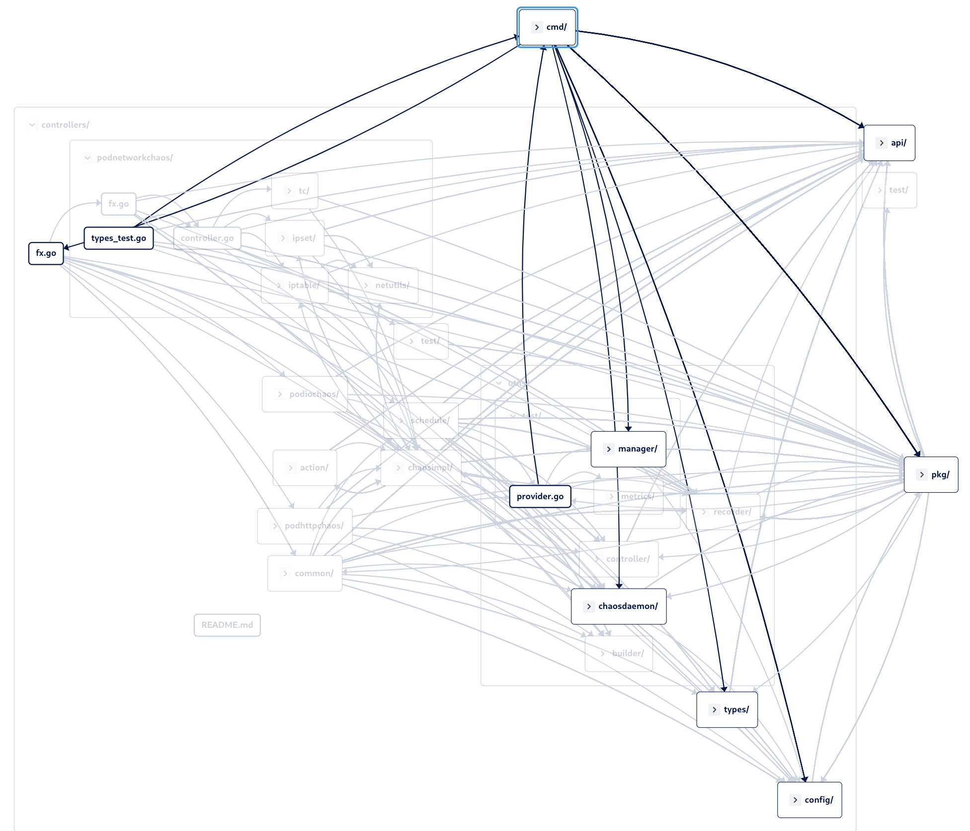 Chaos Mesh Dependency Graph 2