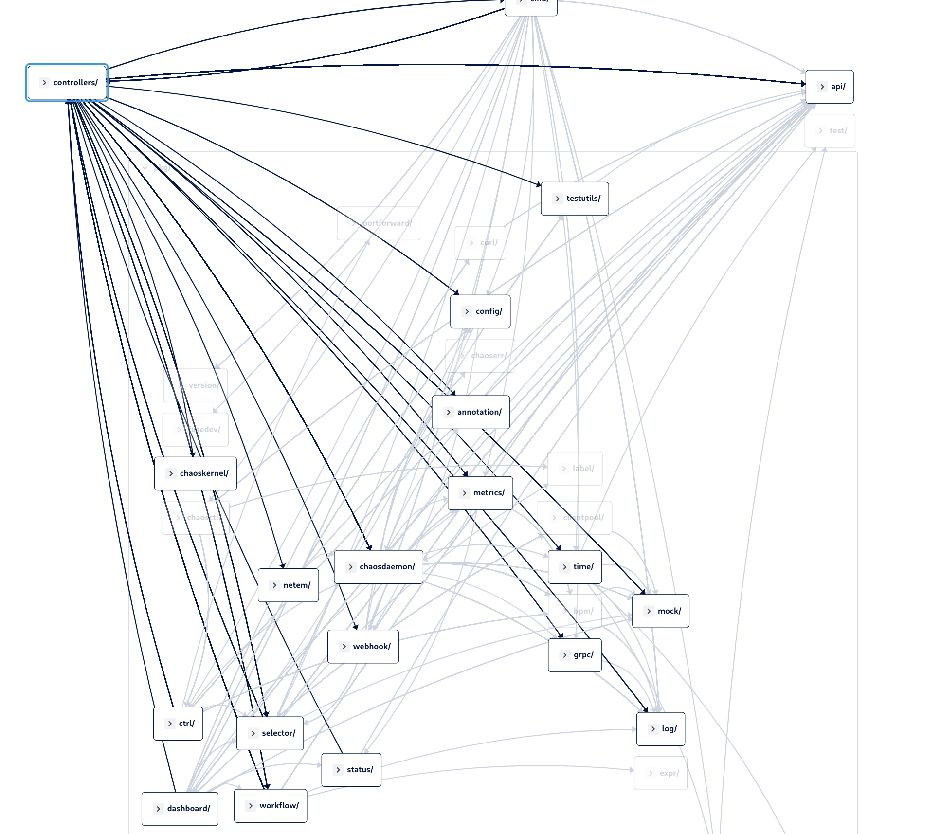 Chaos Mesh Dependency Graph 3